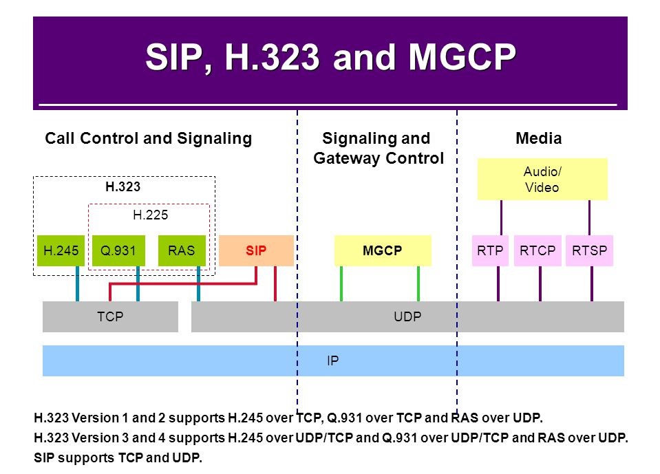 Các giao thức VoIP: H.323 - SIP - MGCP
